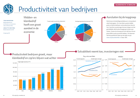 Infographic: Productiviteit Van Bedrijven - ESB