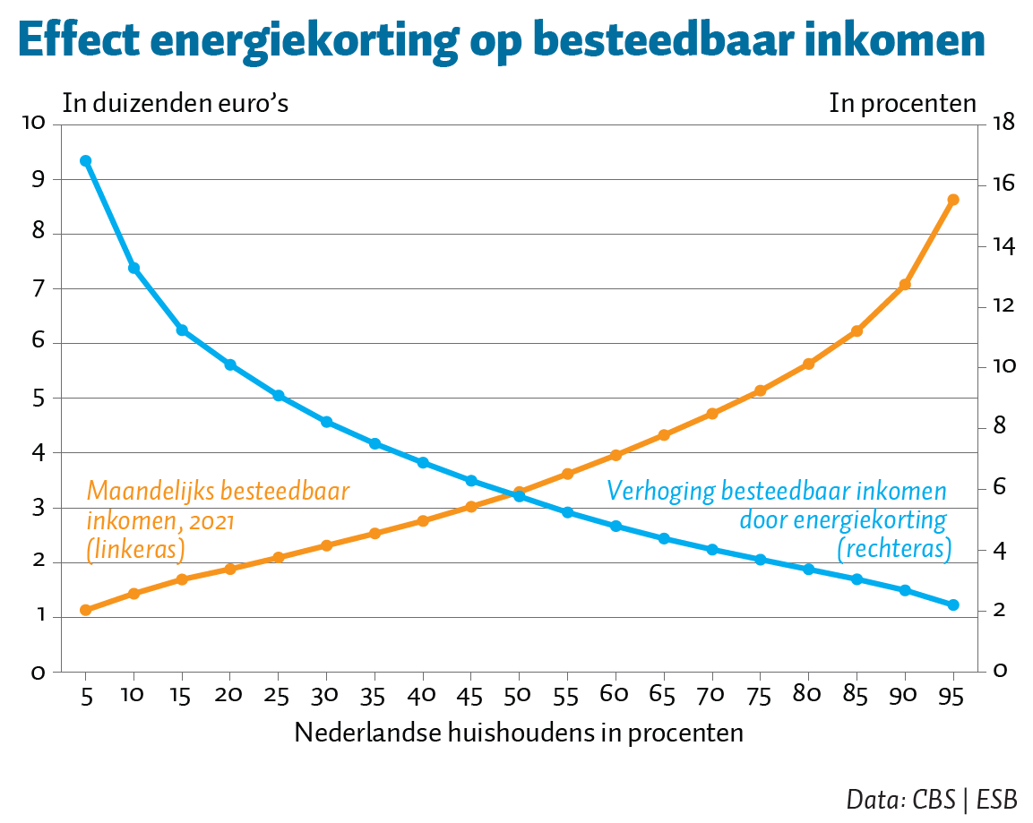 Energiekorting Compenseert Inflatie Voor Laagste Inkomens - ESB