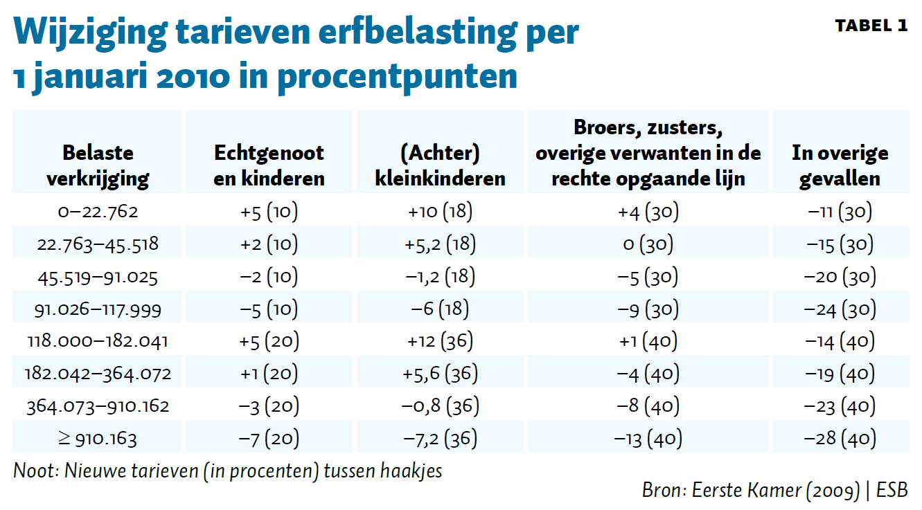 Inkomsten Uit Erfbelasting Gedaald Na Mislukte Poging Om Ontwijking Te ...