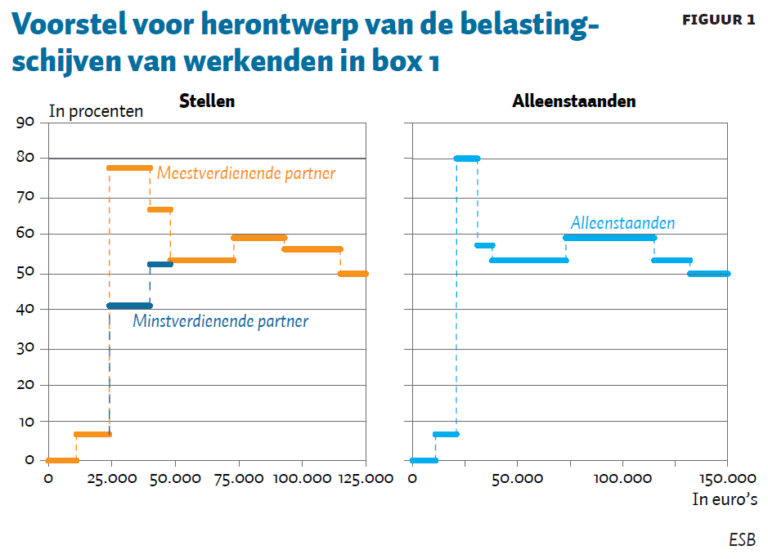 Zo komen we van de toeslagen en heffingskortingen af ESB