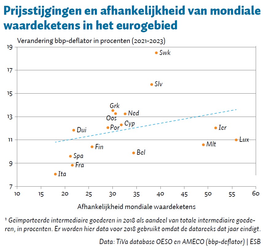 Inflatie Was Hoger In Eurolanden Die Meer Importeren - ESB